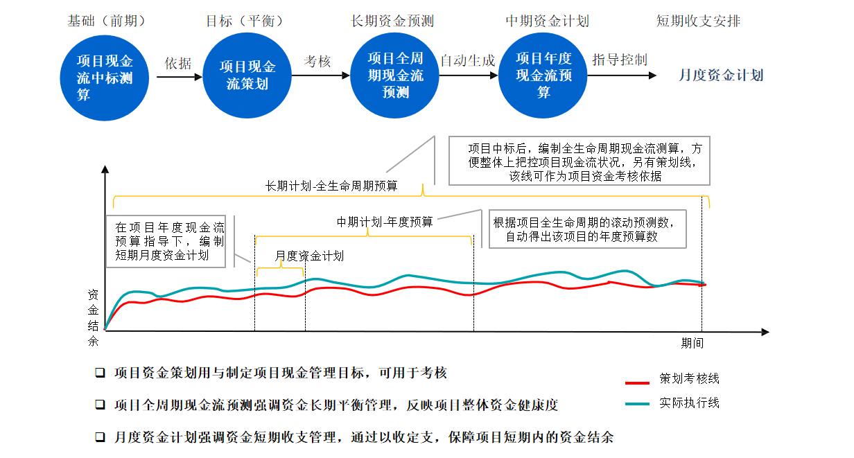 项目全周期现金流管理思路.jpg