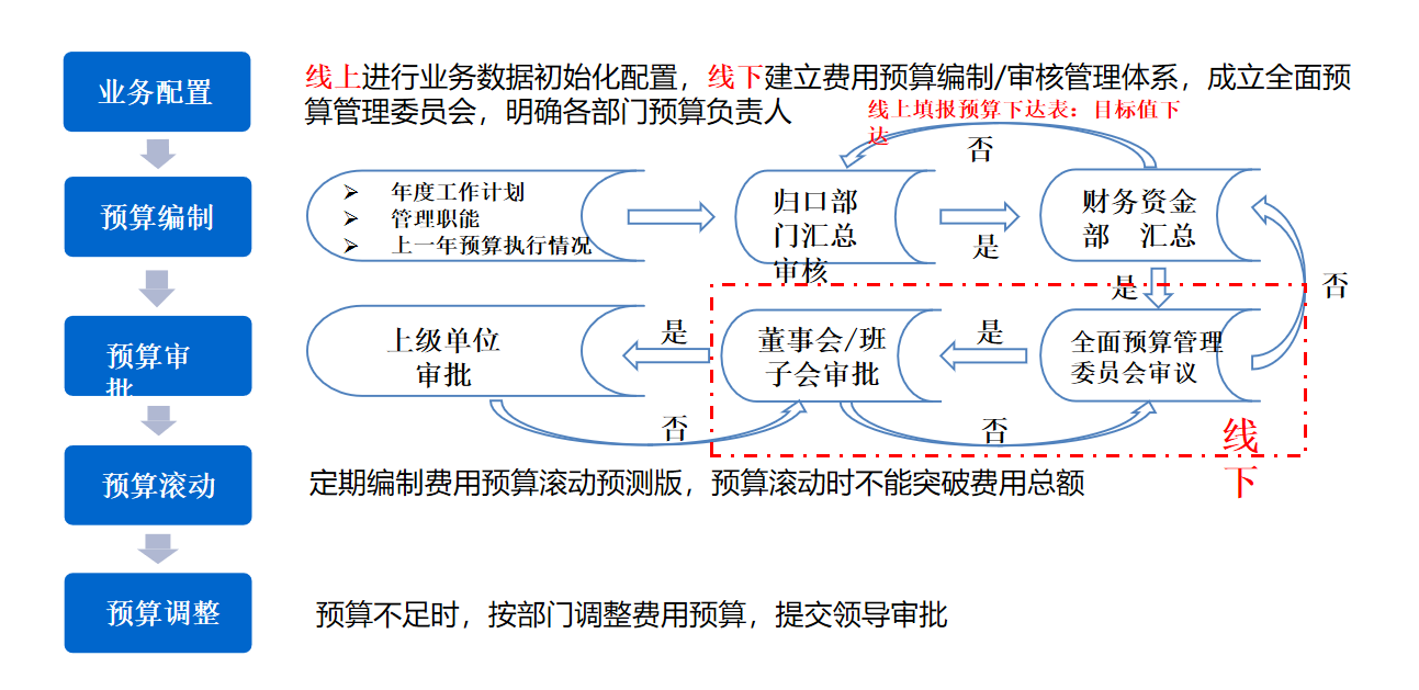 财政预算编制流程图图片