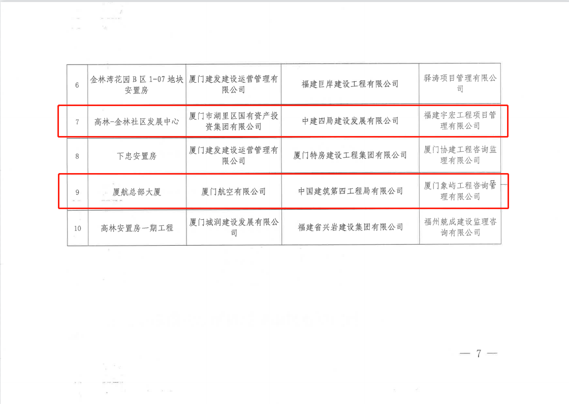 【建设发展总承包公司】20220302【荣誉类】总承包公司获湖里区建设局多次通报表扬，附图2.png