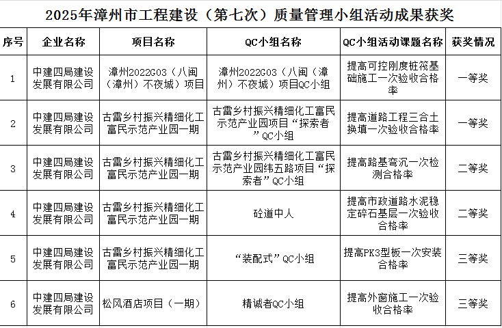 【建设发展总承包公司】20250809【荣誉类】总承包公司获2025年漳州市工程建设(第七次)质量管理小组活动成果7项，附图1.png
