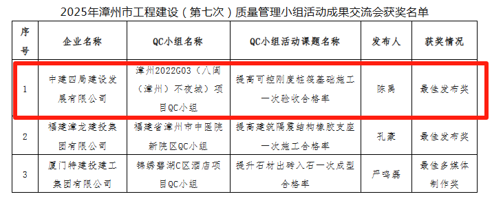 【建设发展总承包公司】20250809【荣誉类】总承包公司获2025年漳州市工程建设(第七次)质量管理小组活动成果7项，附图2.png