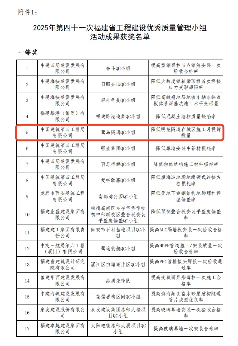 【建设发展总承包公司】20251011【荣誉类】厦金大桥（厦门段）工程A5标段项目获省级QC成果一等奖，附图2.jpg